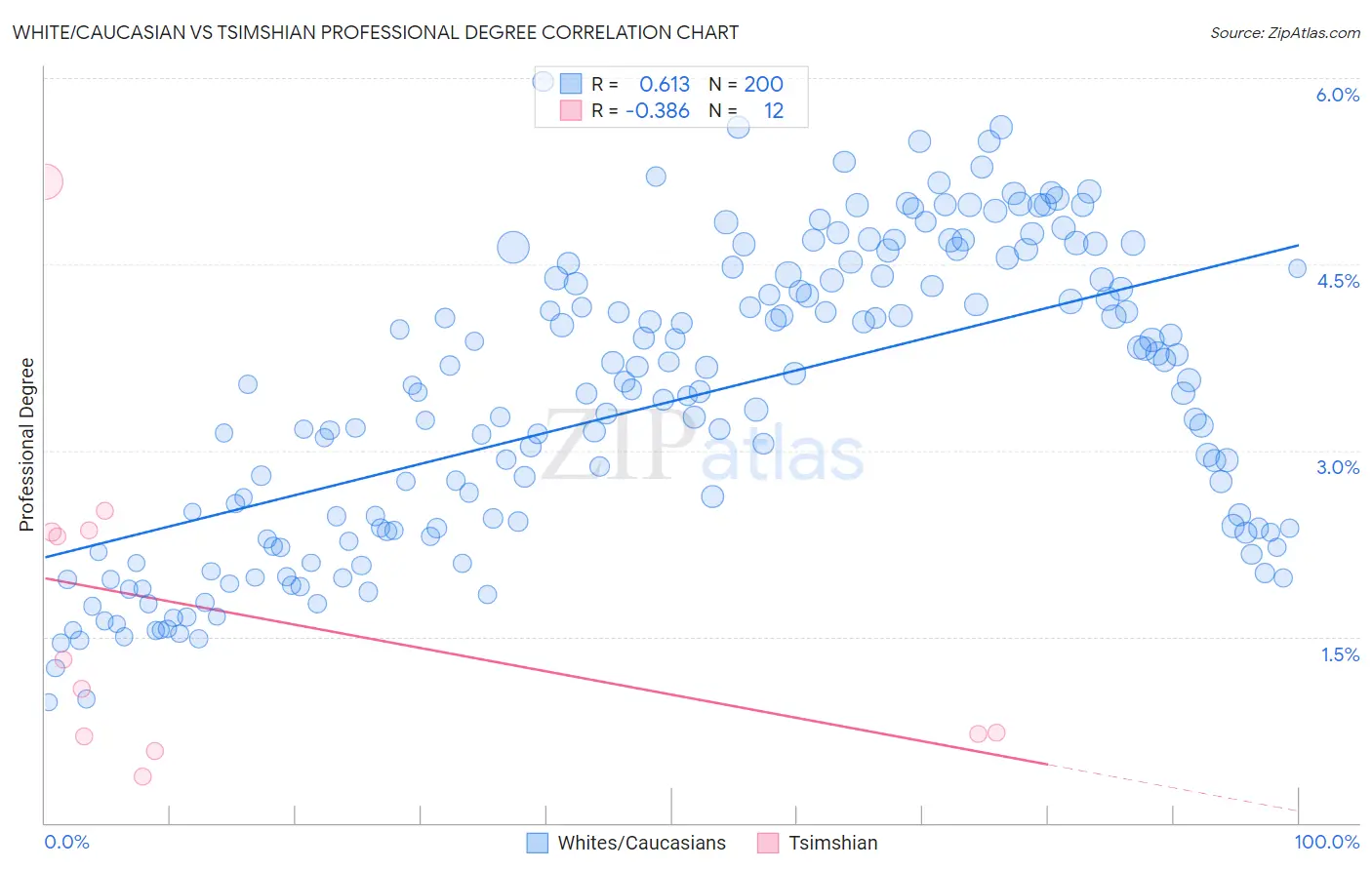 White/Caucasian vs Tsimshian Professional Degree