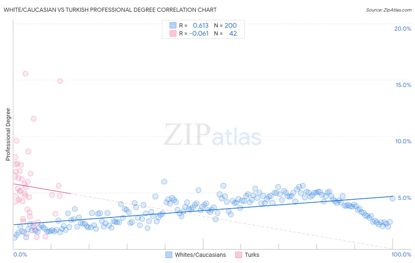 White/Caucasian vs Turkish Professional Degree
