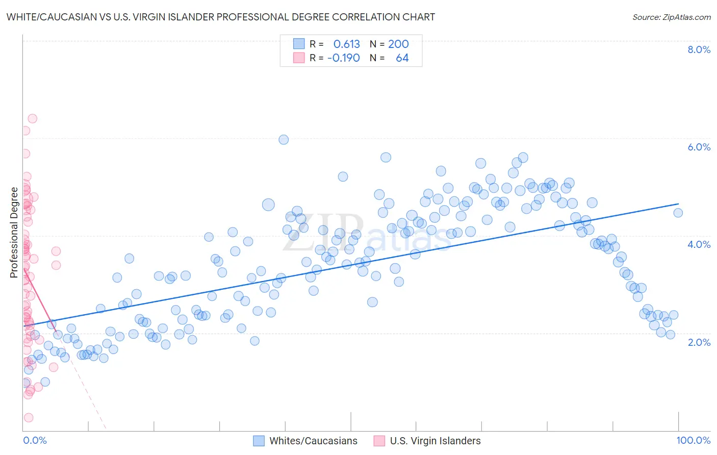 White/Caucasian vs U.S. Virgin Islander Professional Degree