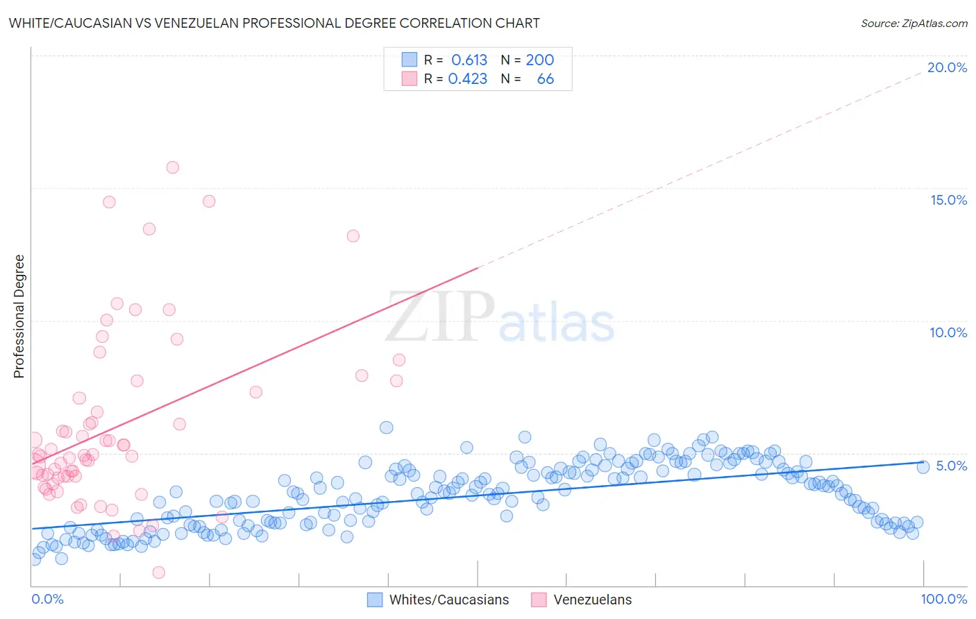 White/Caucasian vs Venezuelan Professional Degree
