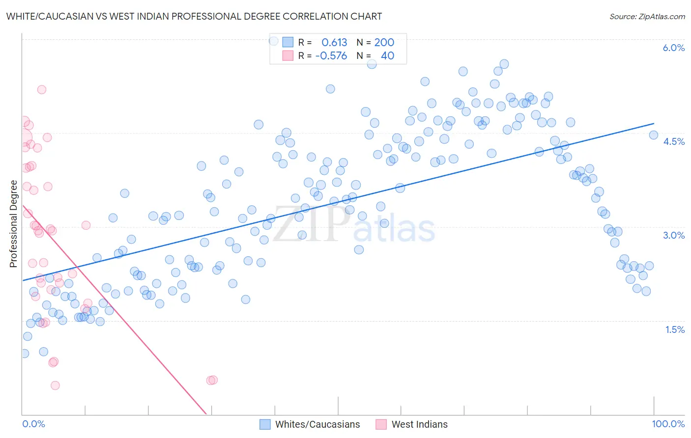 White/Caucasian vs West Indian Professional Degree
