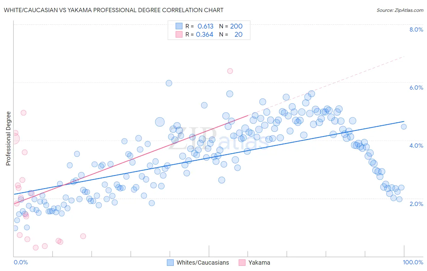 White/Caucasian vs Yakama Professional Degree