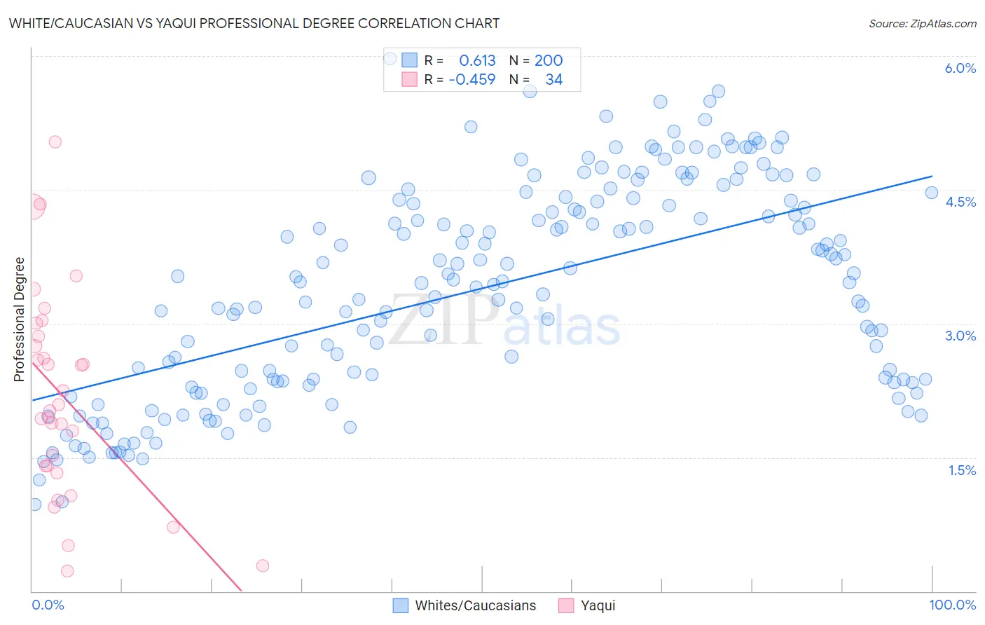 White/Caucasian vs Yaqui Professional Degree