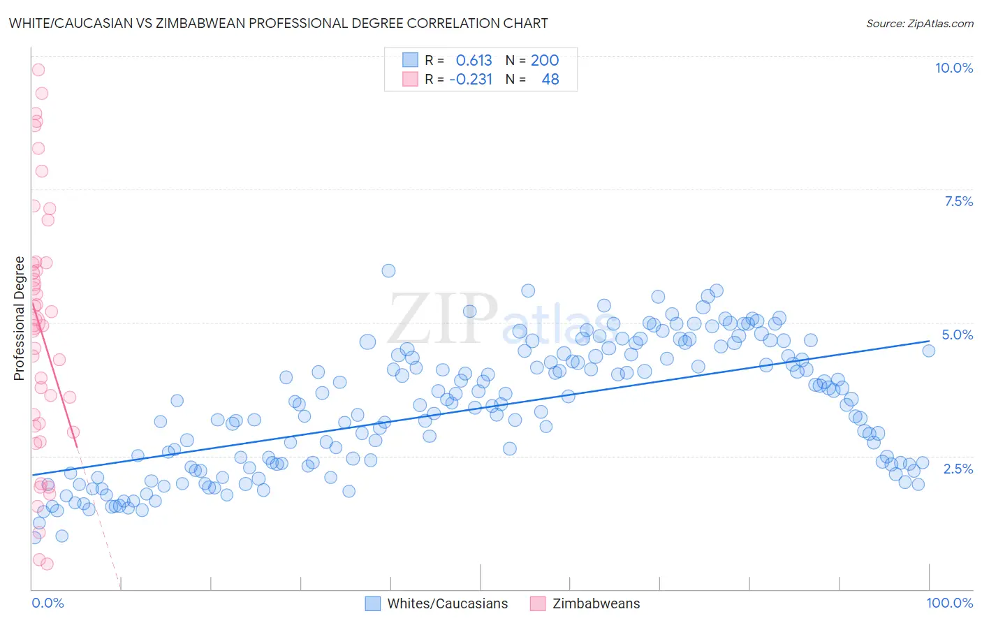 White/Caucasian vs Zimbabwean Professional Degree