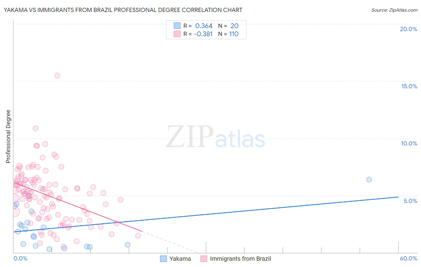 Yakama vs Immigrants from Brazil Professional Degree