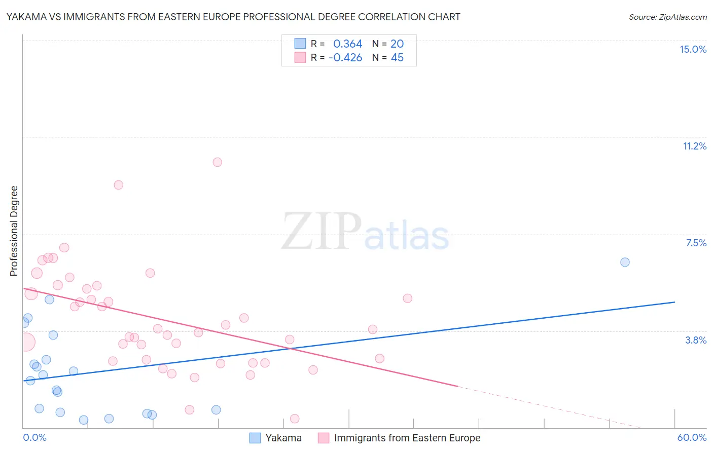 Yakama vs Immigrants from Eastern Europe Professional Degree