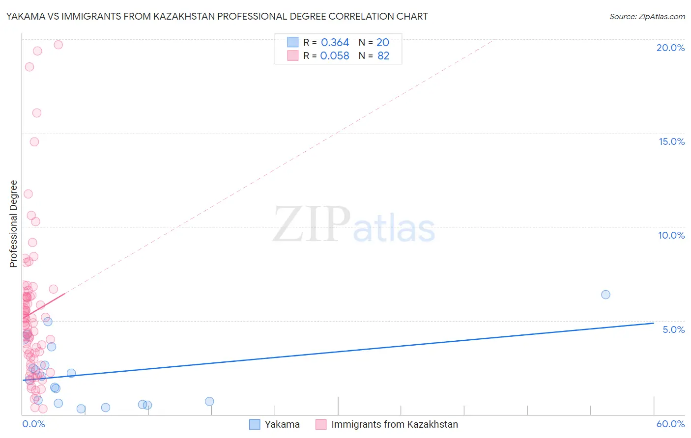 Yakama vs Immigrants from Kazakhstan Professional Degree