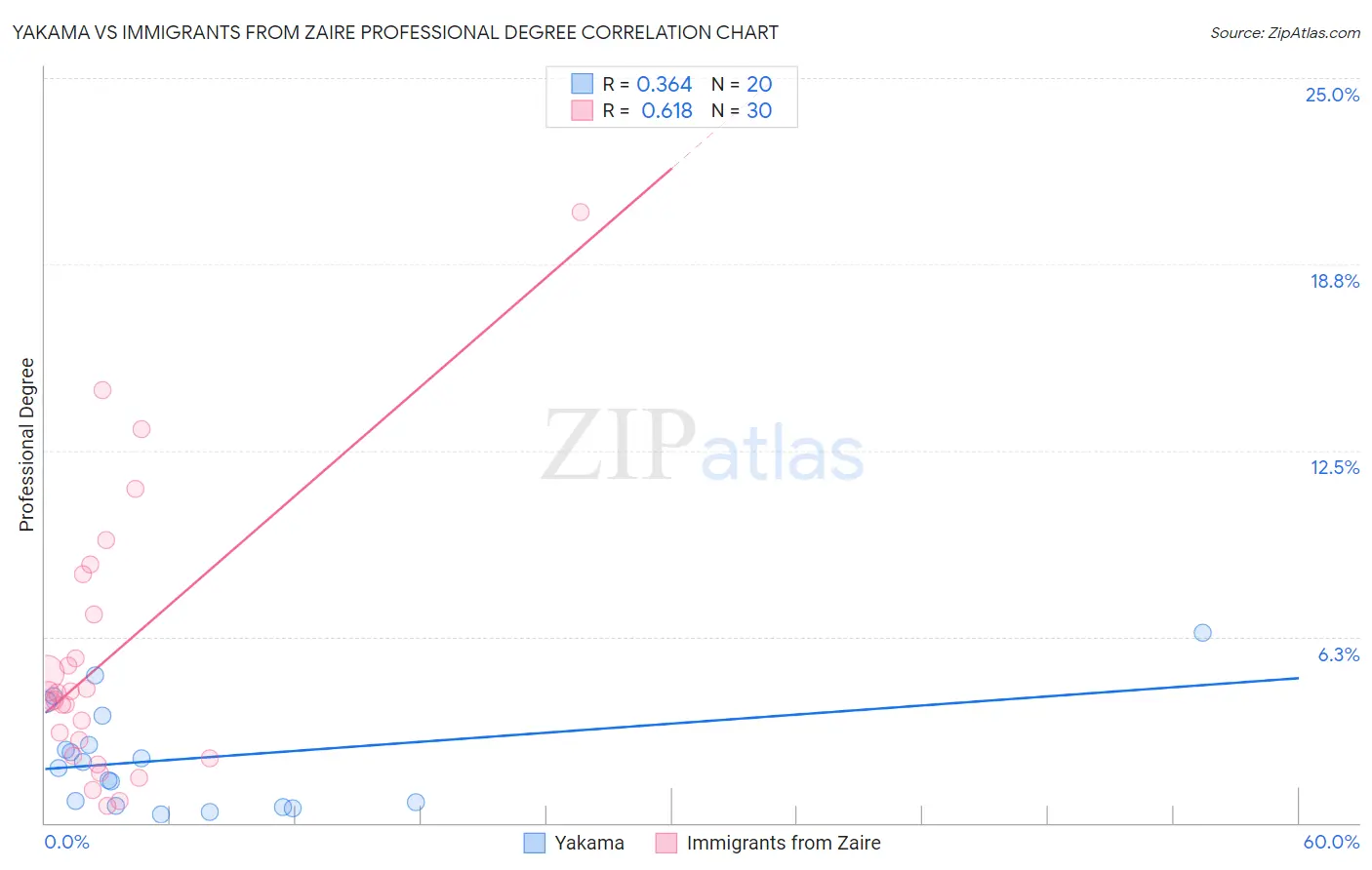 Yakama vs Immigrants from Zaire Professional Degree