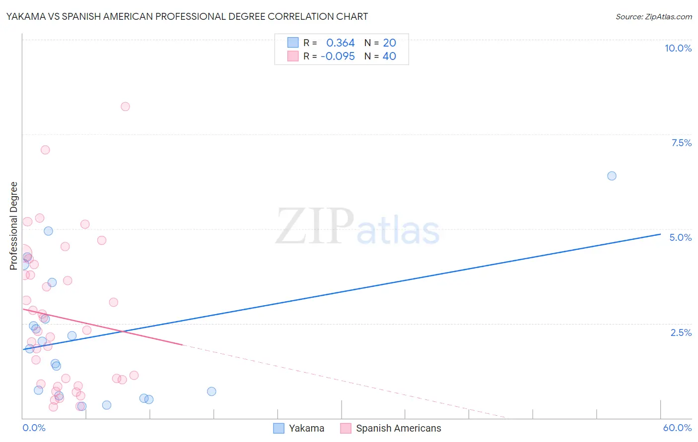 Yakama vs Spanish American Professional Degree