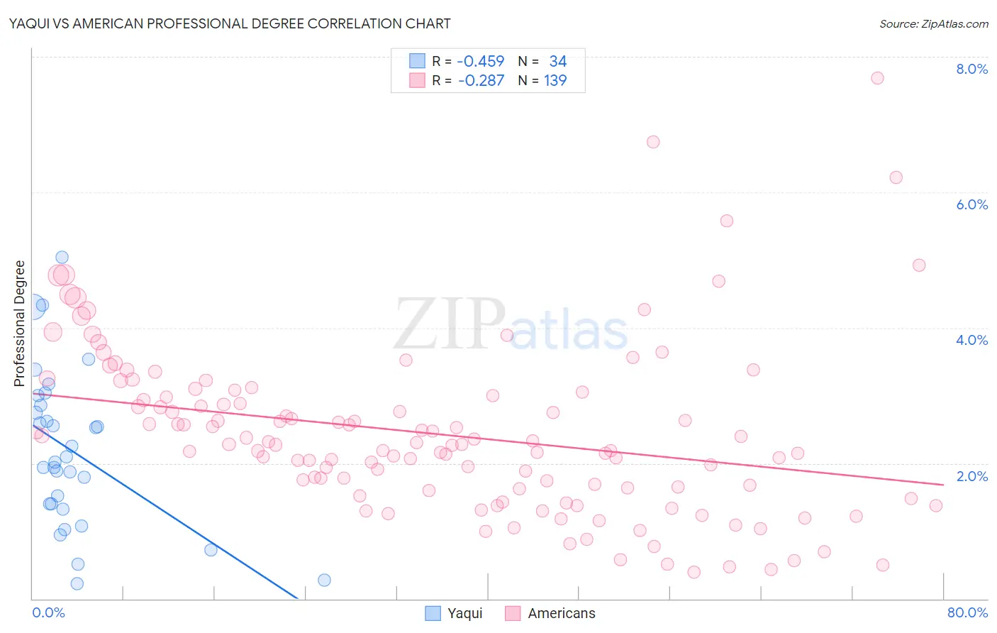 Yaqui vs American Professional Degree
