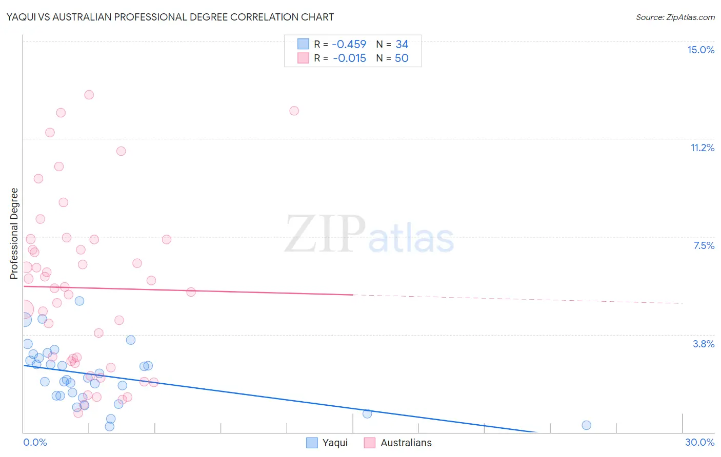 Yaqui vs Australian Professional Degree
