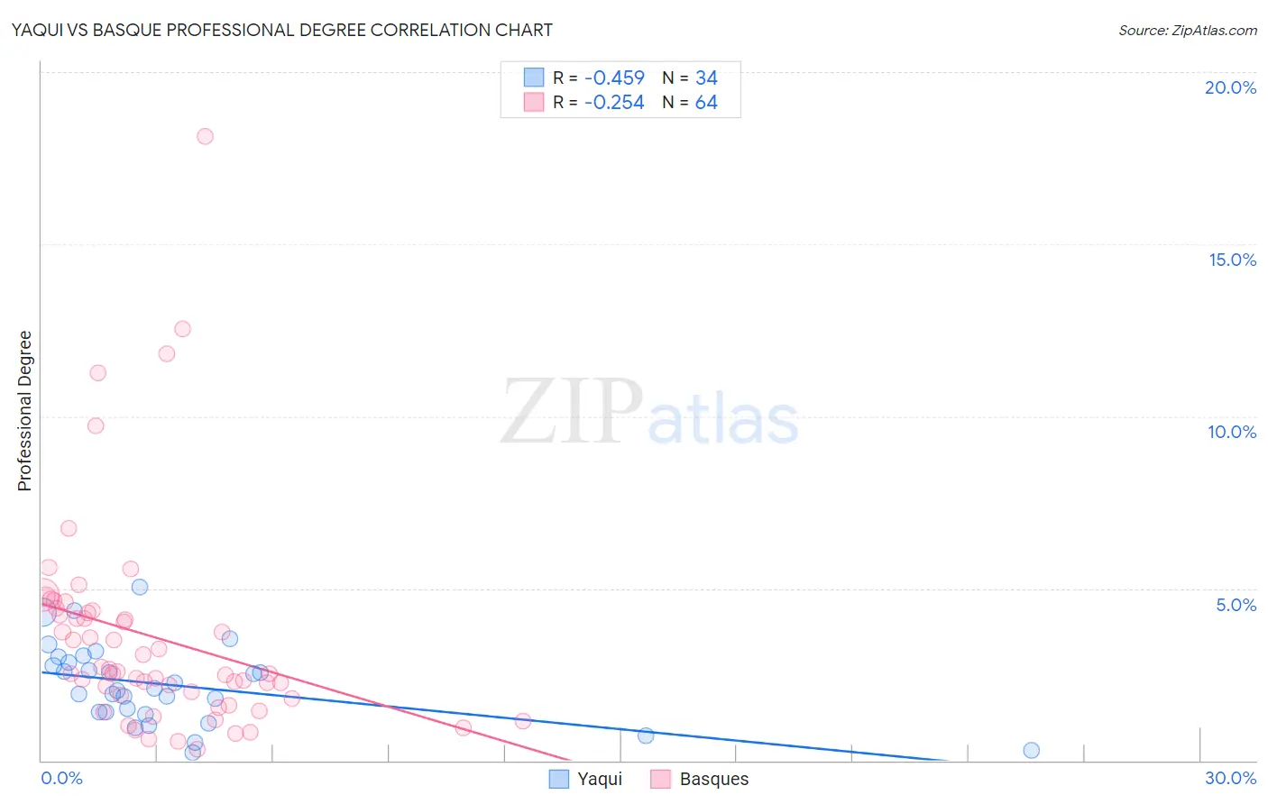Yaqui vs Basque Professional Degree