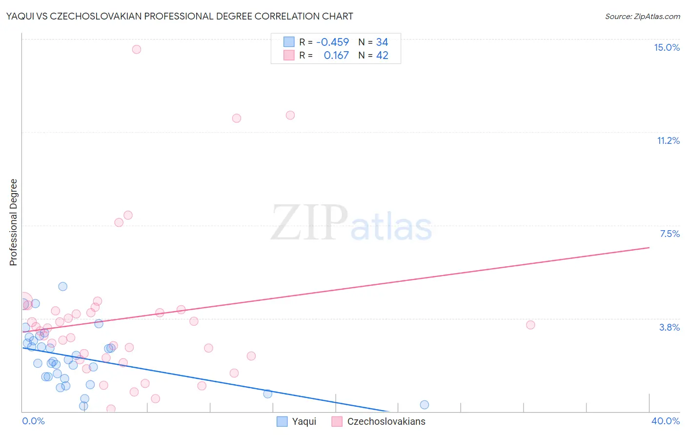 Yaqui vs Czechoslovakian Professional Degree