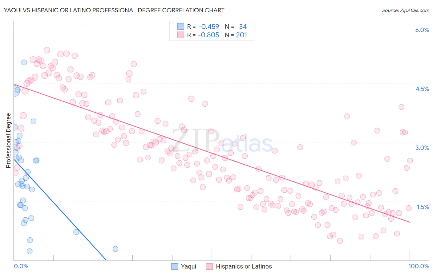 Yaqui vs Hispanic or Latino Professional Degree