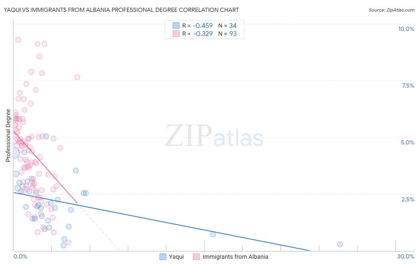 Yaqui vs Immigrants from Albania Professional Degree