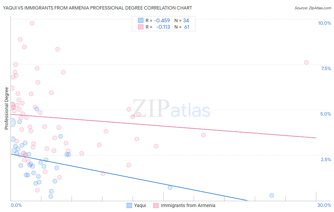 Yaqui vs Immigrants from Armenia Professional Degree
