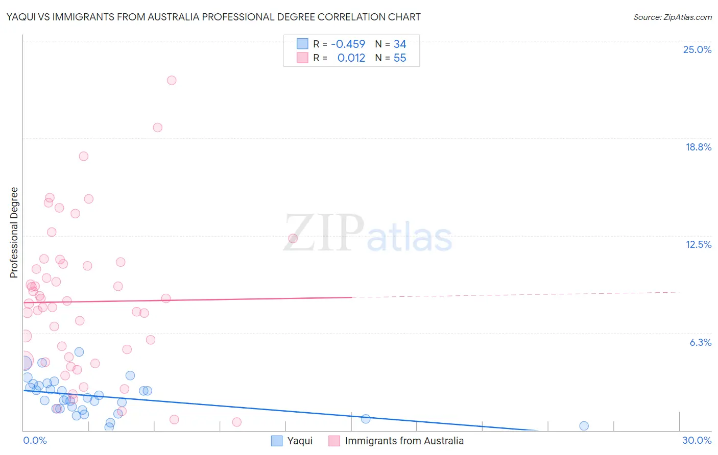 Yaqui vs Immigrants from Australia Professional Degree