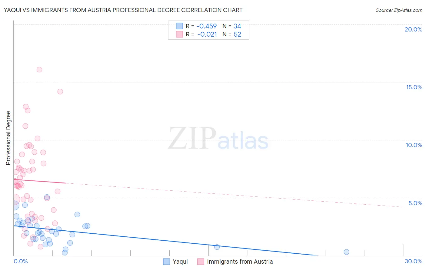 Yaqui vs Immigrants from Austria Professional Degree