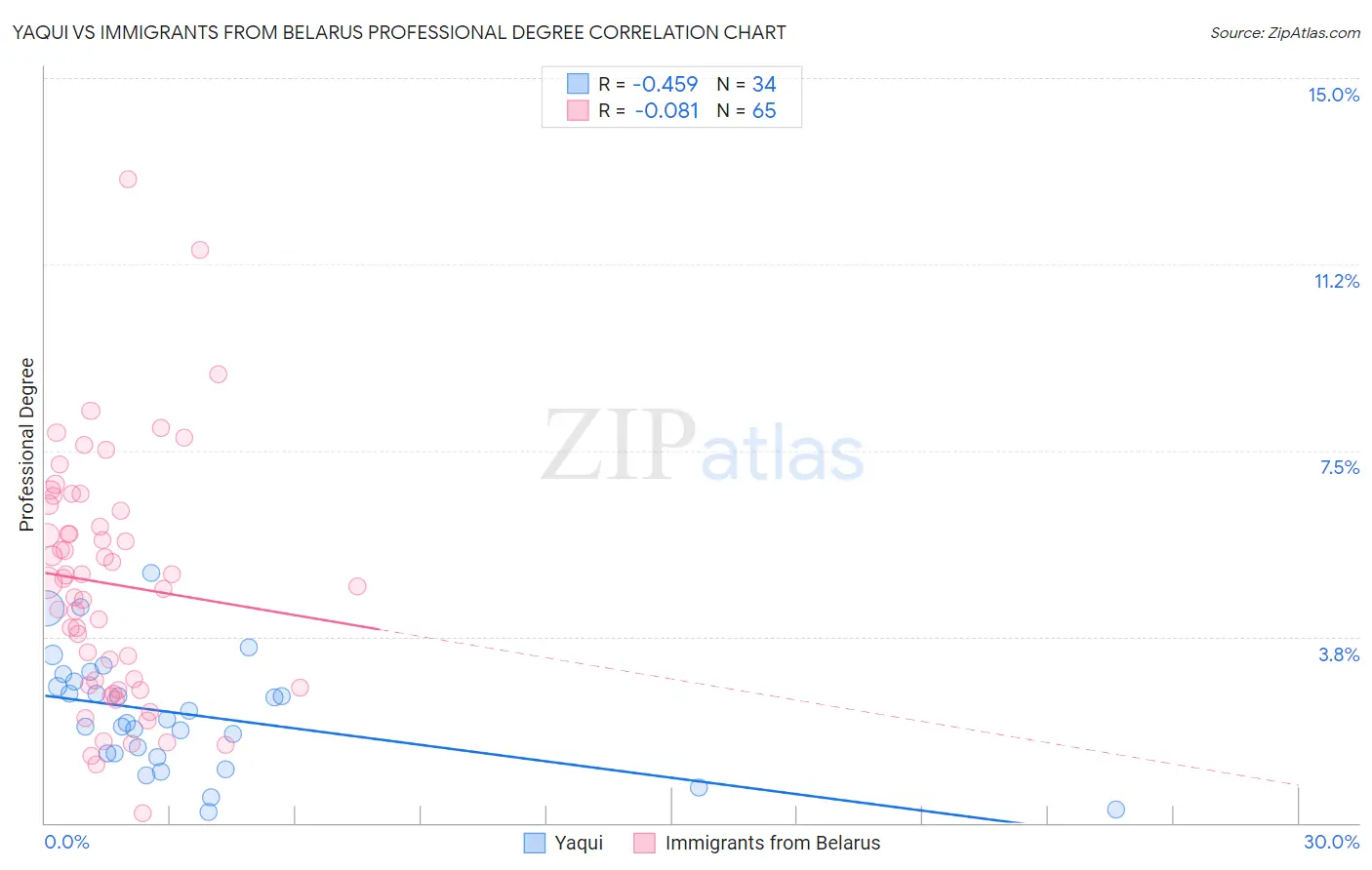 Yaqui vs Immigrants from Belarus Professional Degree