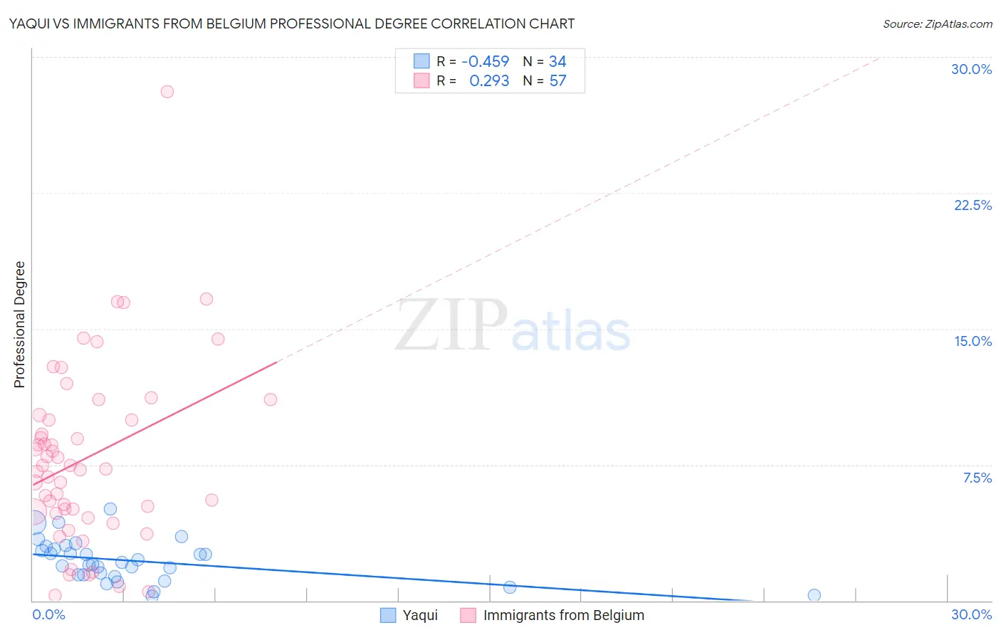 Yaqui vs Immigrants from Belgium Professional Degree
