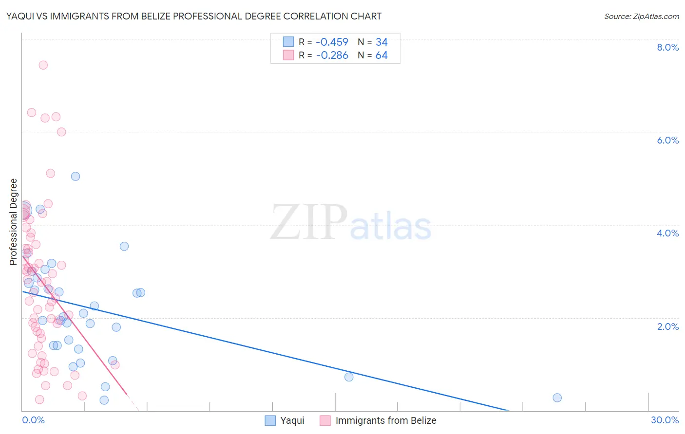Yaqui vs Immigrants from Belize Professional Degree