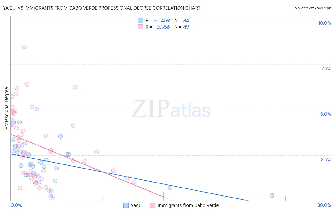 Yaqui vs Immigrants from Cabo Verde Professional Degree