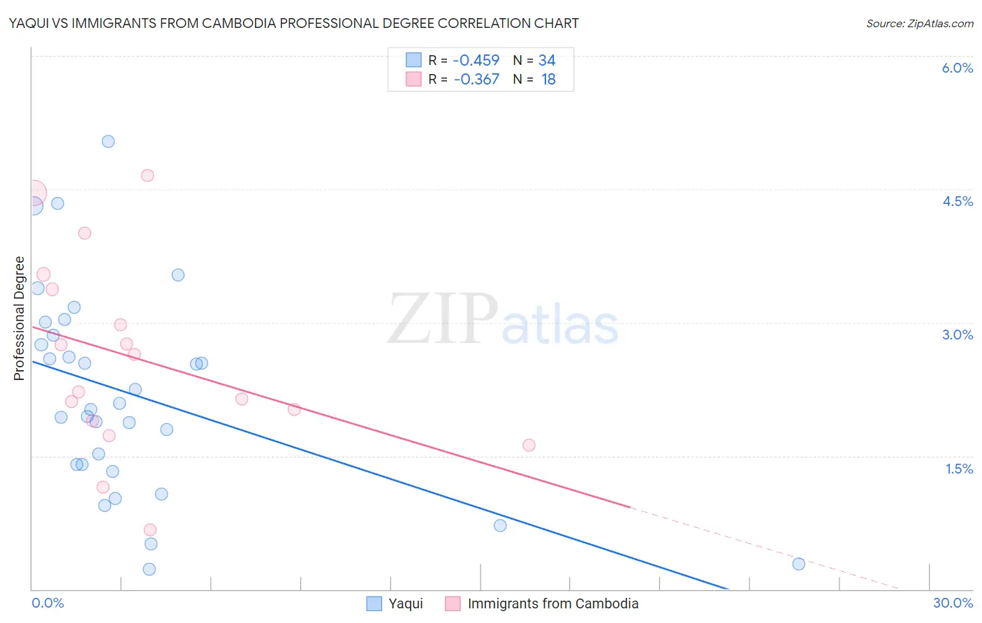 Yaqui vs Immigrants from Cambodia Professional Degree