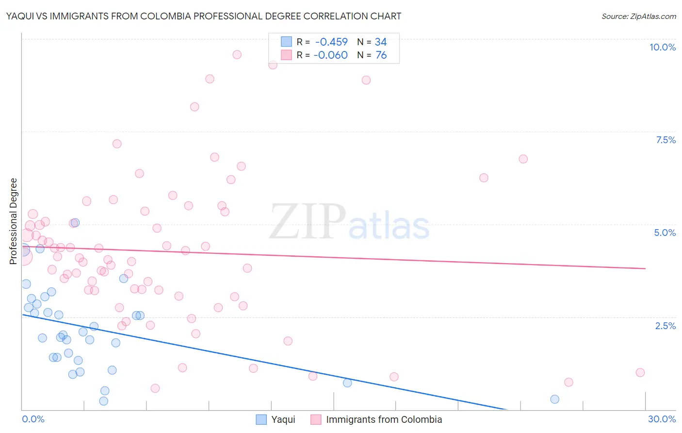 Yaqui vs Immigrants from Colombia Professional Degree