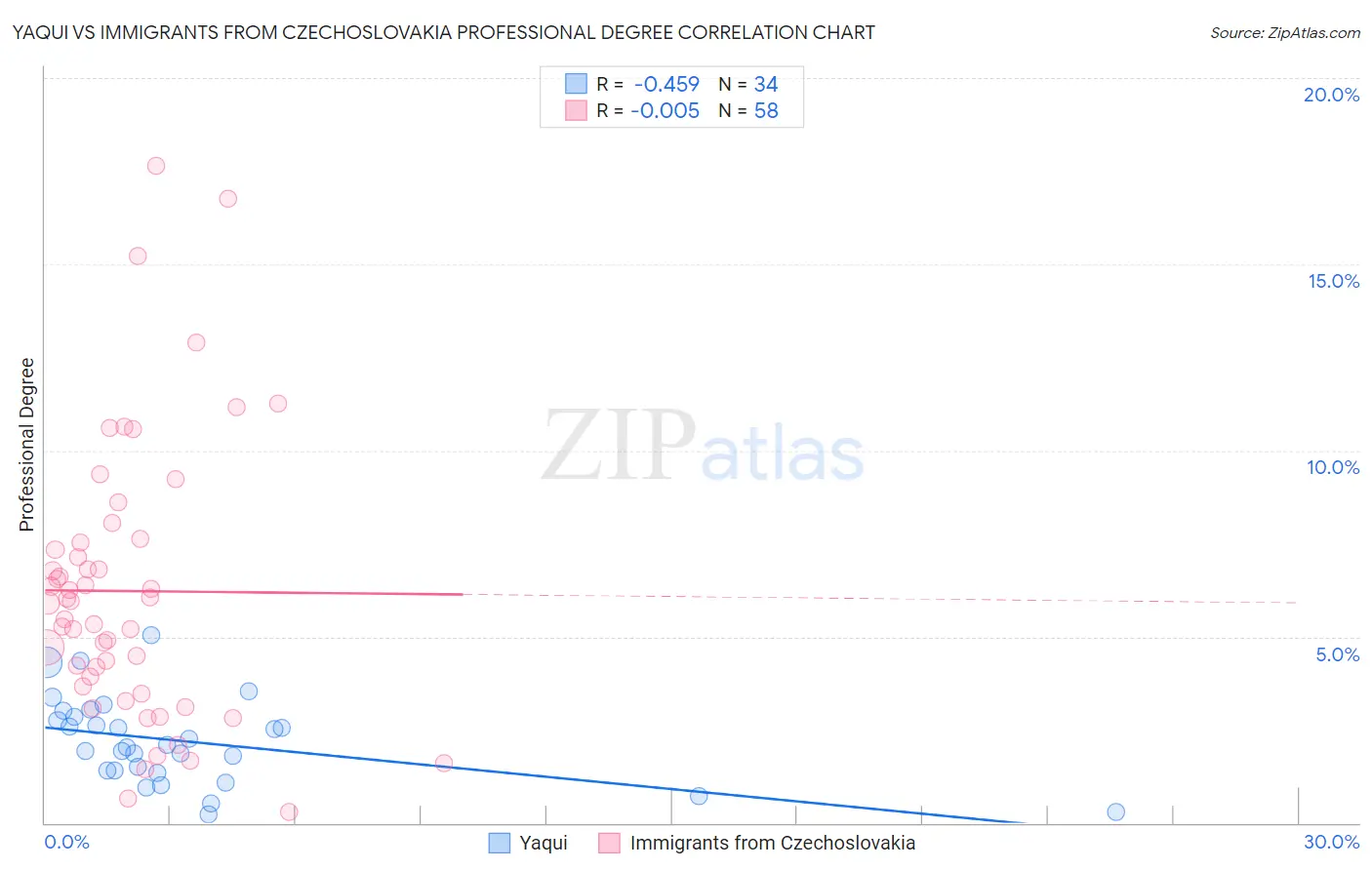 Yaqui vs Immigrants from Czechoslovakia Professional Degree