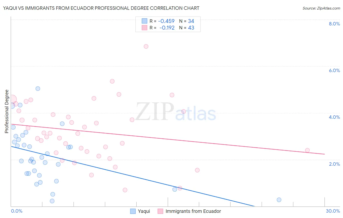 Yaqui vs Immigrants from Ecuador Professional Degree