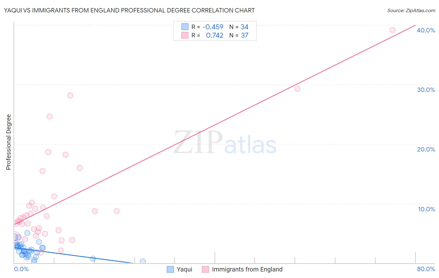 Yaqui vs Immigrants from England Professional Degree