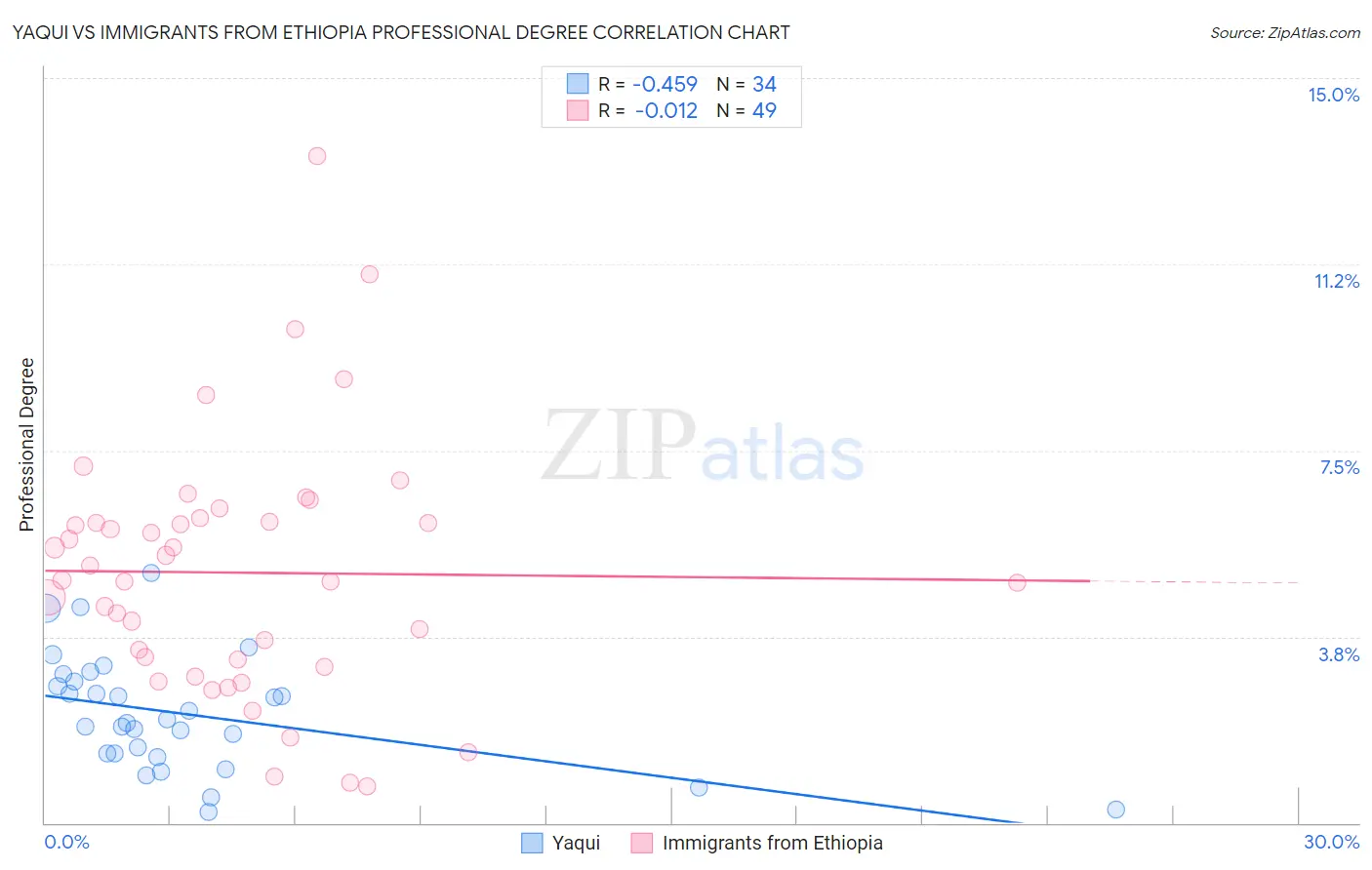 Yaqui vs Immigrants from Ethiopia Professional Degree