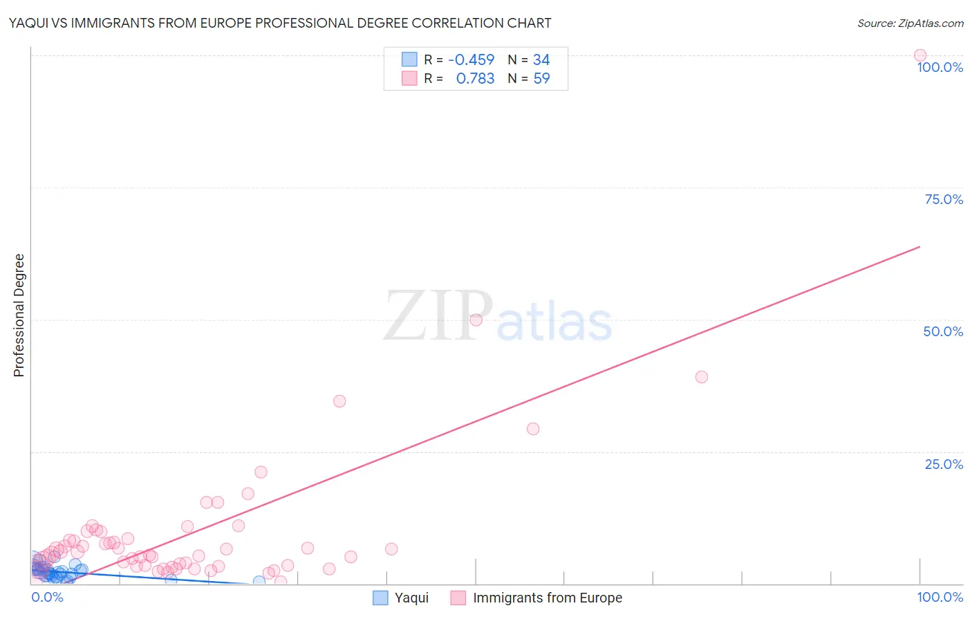 Yaqui vs Immigrants from Europe Professional Degree