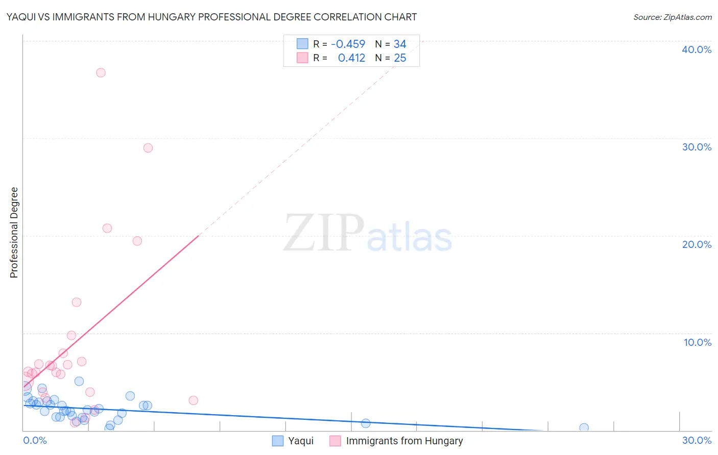 Yaqui vs Immigrants from Hungary Professional Degree