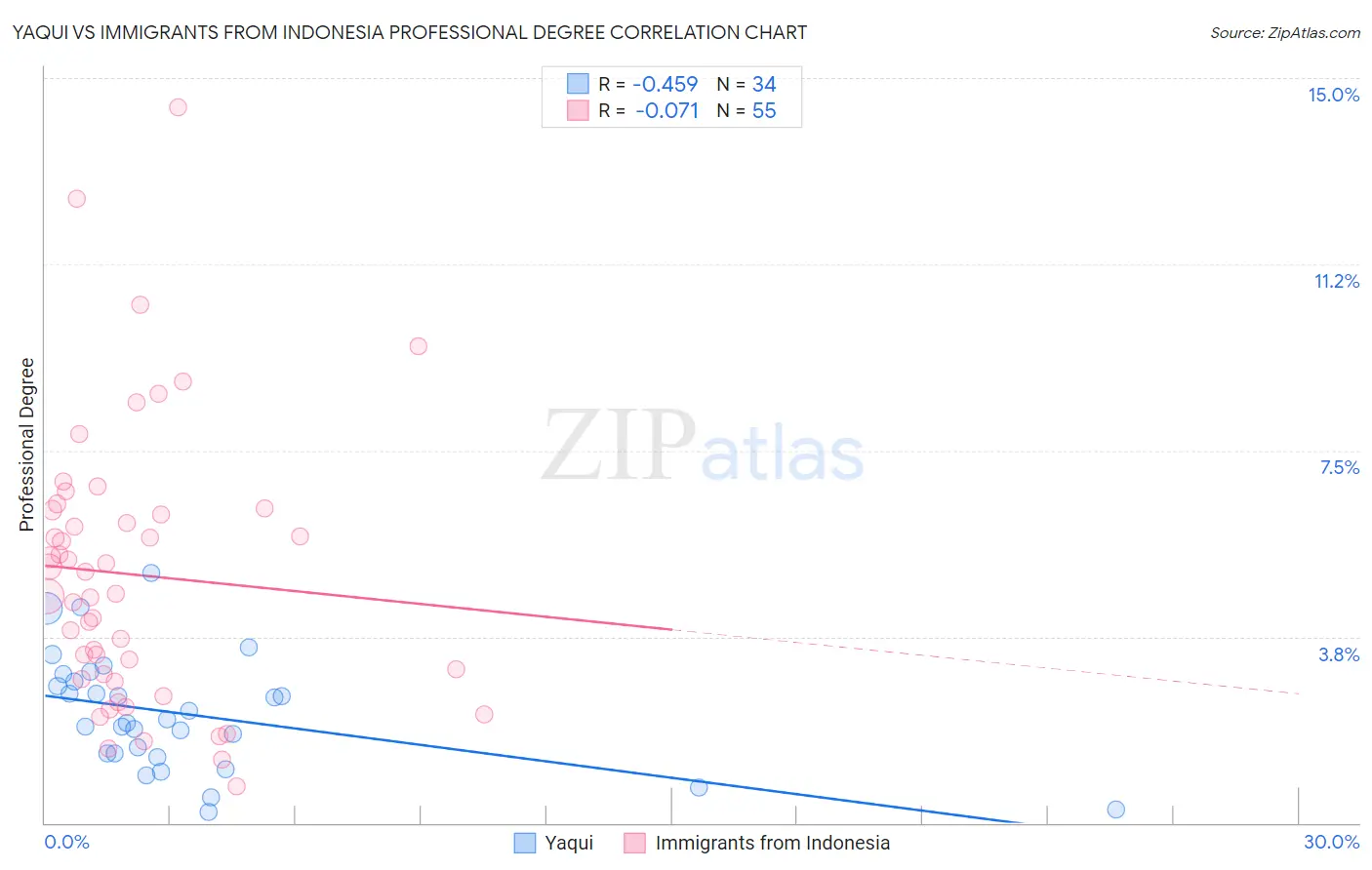 Yaqui vs Immigrants from Indonesia Professional Degree