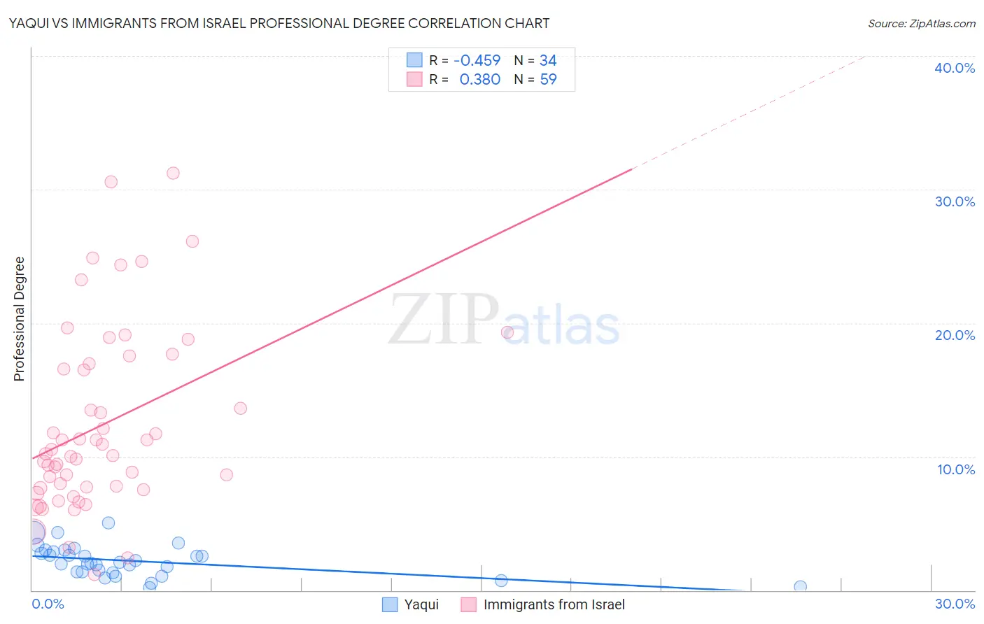 Yaqui vs Immigrants from Israel Professional Degree