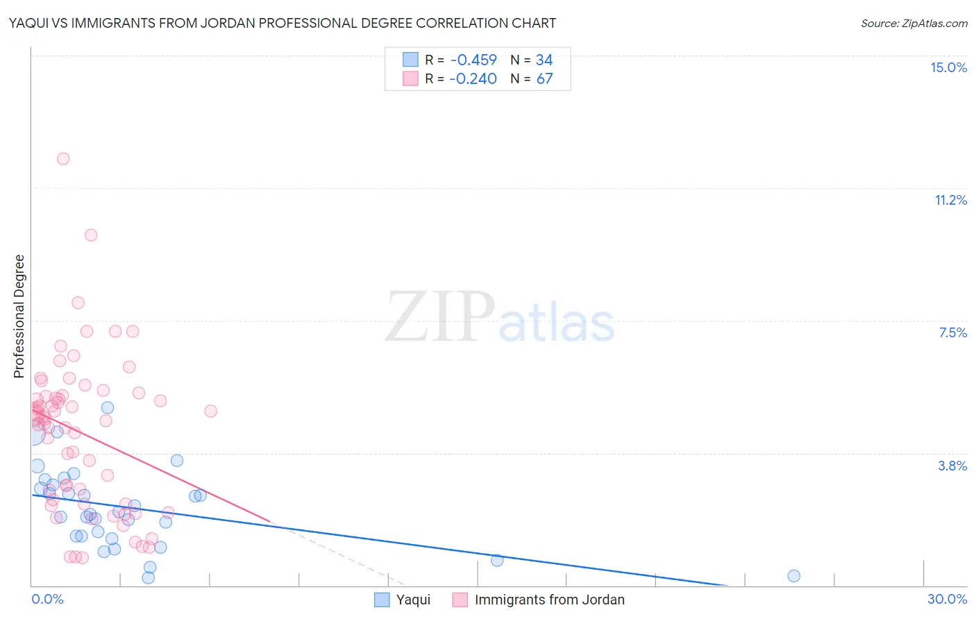 Yaqui vs Immigrants from Jordan Professional Degree