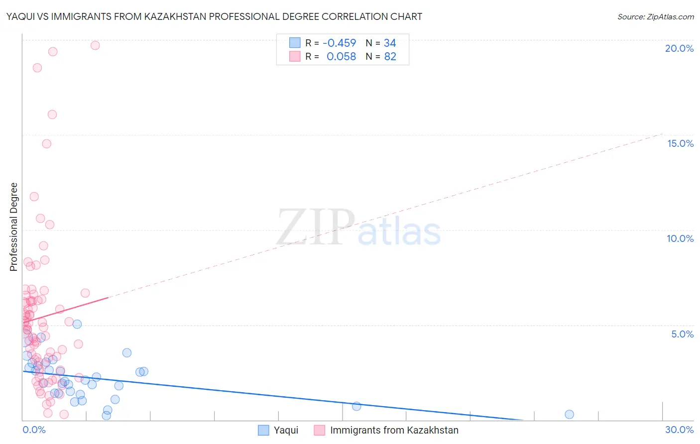 Yaqui vs Immigrants from Kazakhstan Professional Degree