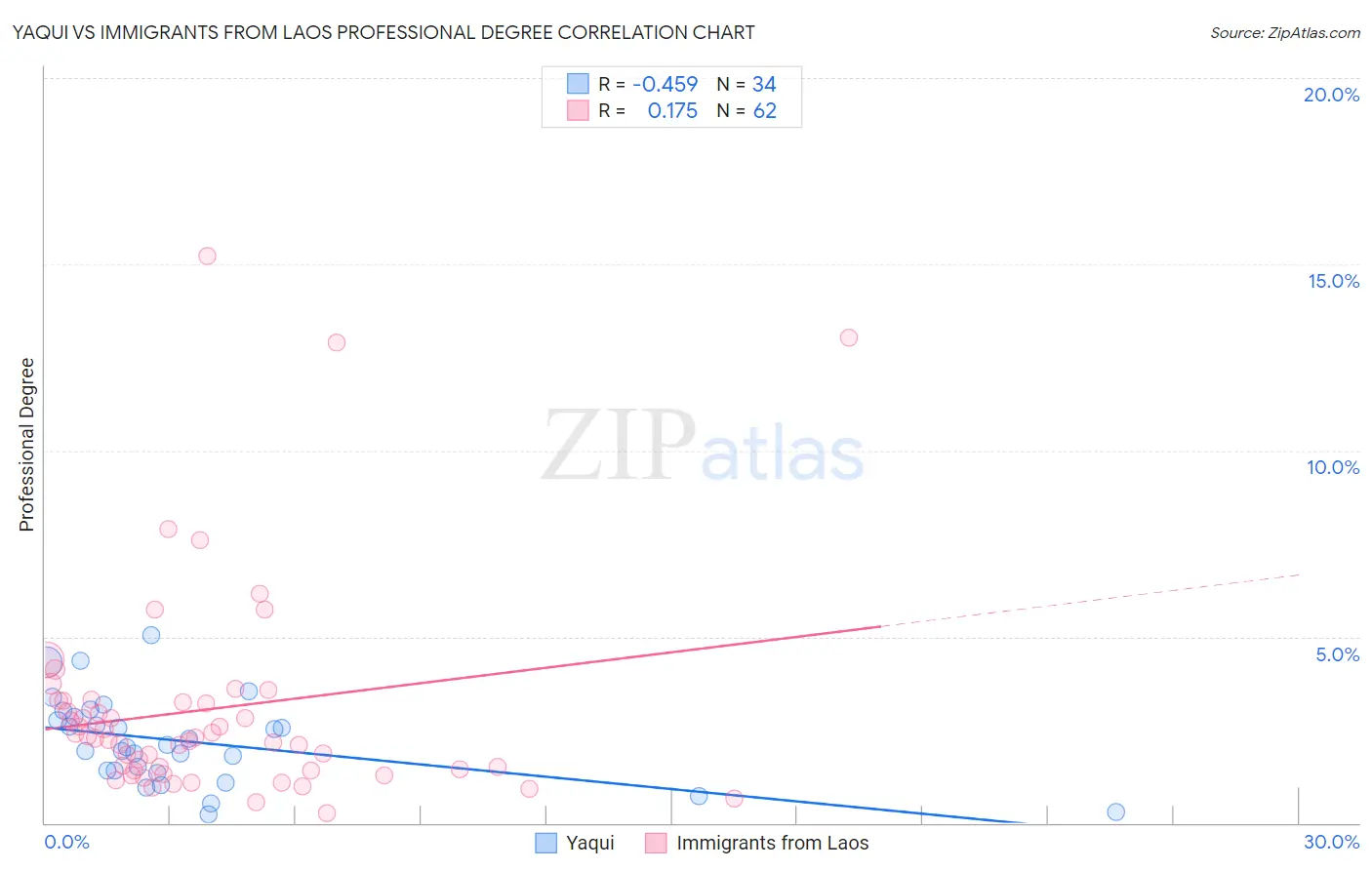 Yaqui vs Immigrants from Laos Professional Degree