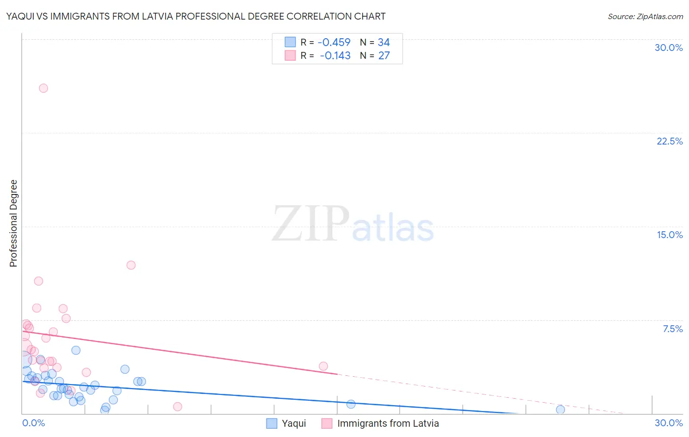 Yaqui vs Immigrants from Latvia Professional Degree