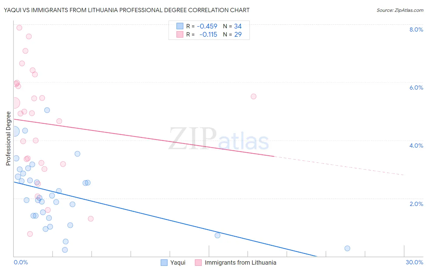 Yaqui vs Immigrants from Lithuania Professional Degree