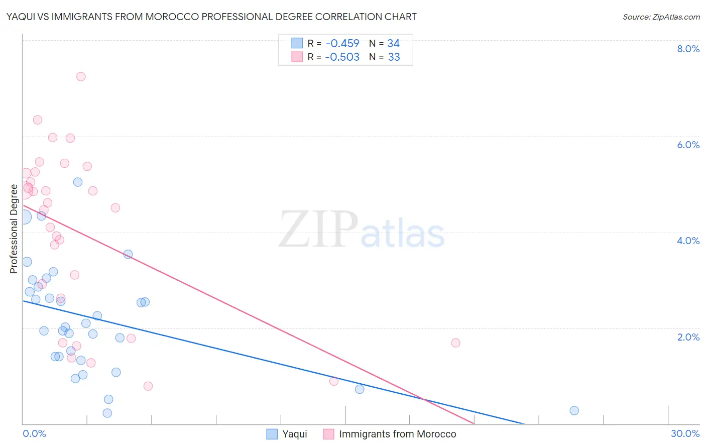 Yaqui vs Immigrants from Morocco Professional Degree