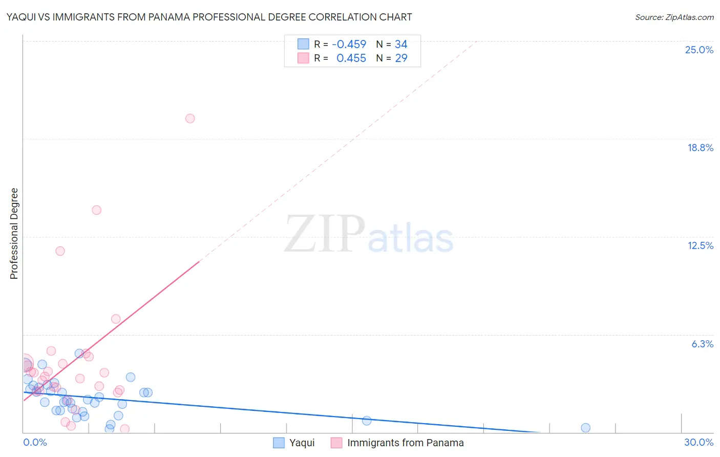 Yaqui vs Immigrants from Panama Professional Degree