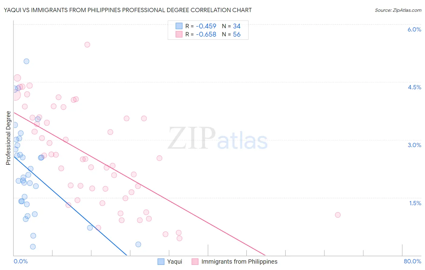 Yaqui vs Immigrants from Philippines Professional Degree