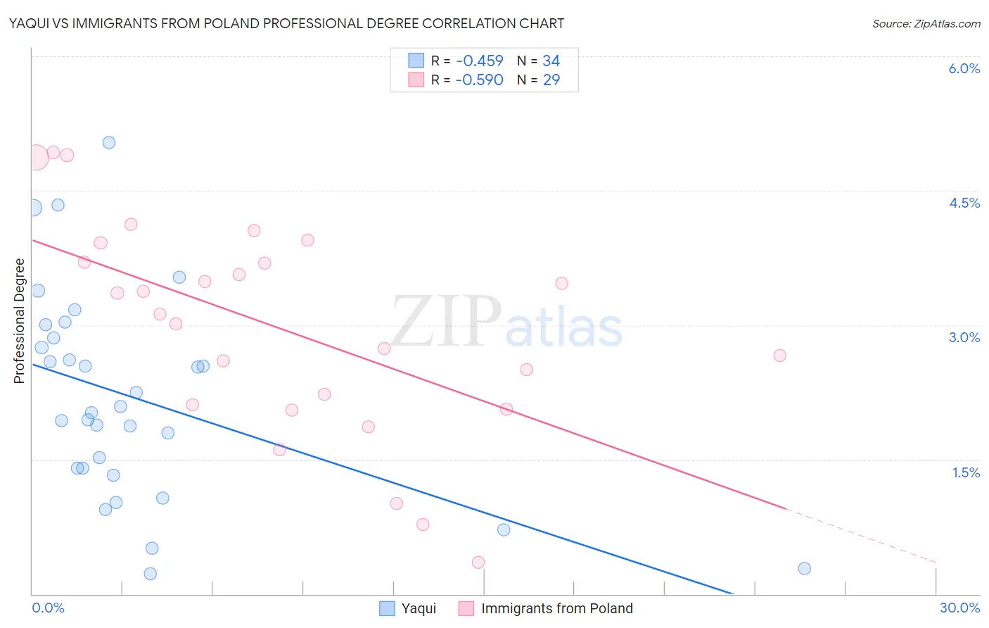 Yaqui vs Immigrants from Poland Professional Degree