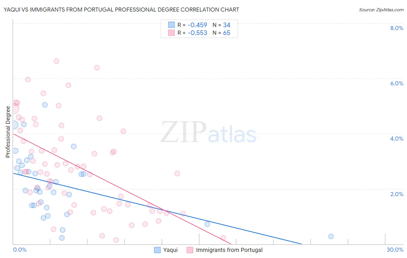 Yaqui vs Immigrants from Portugal Professional Degree