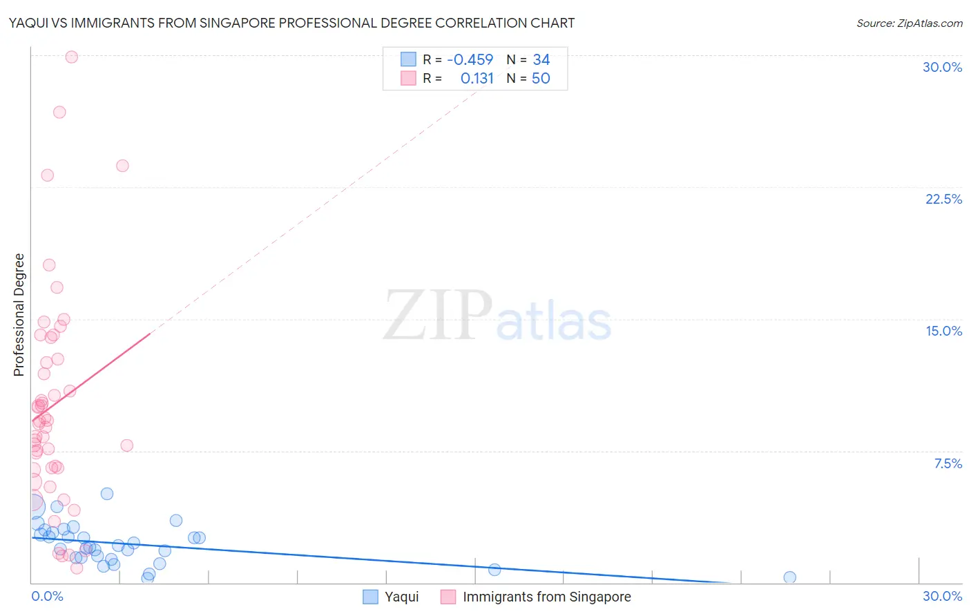 Yaqui vs Immigrants from Singapore Professional Degree