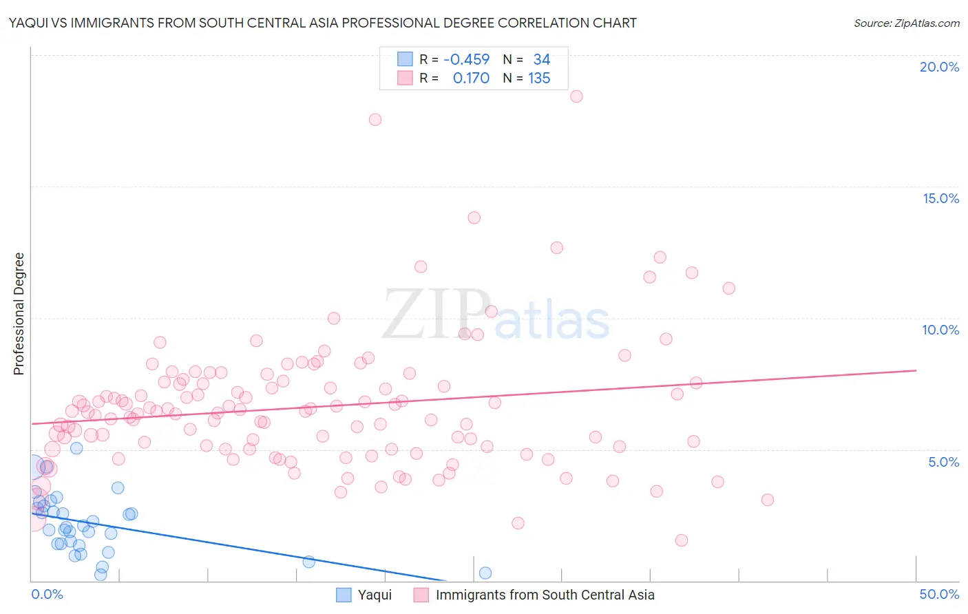 Yaqui vs Immigrants from South Central Asia Professional Degree
