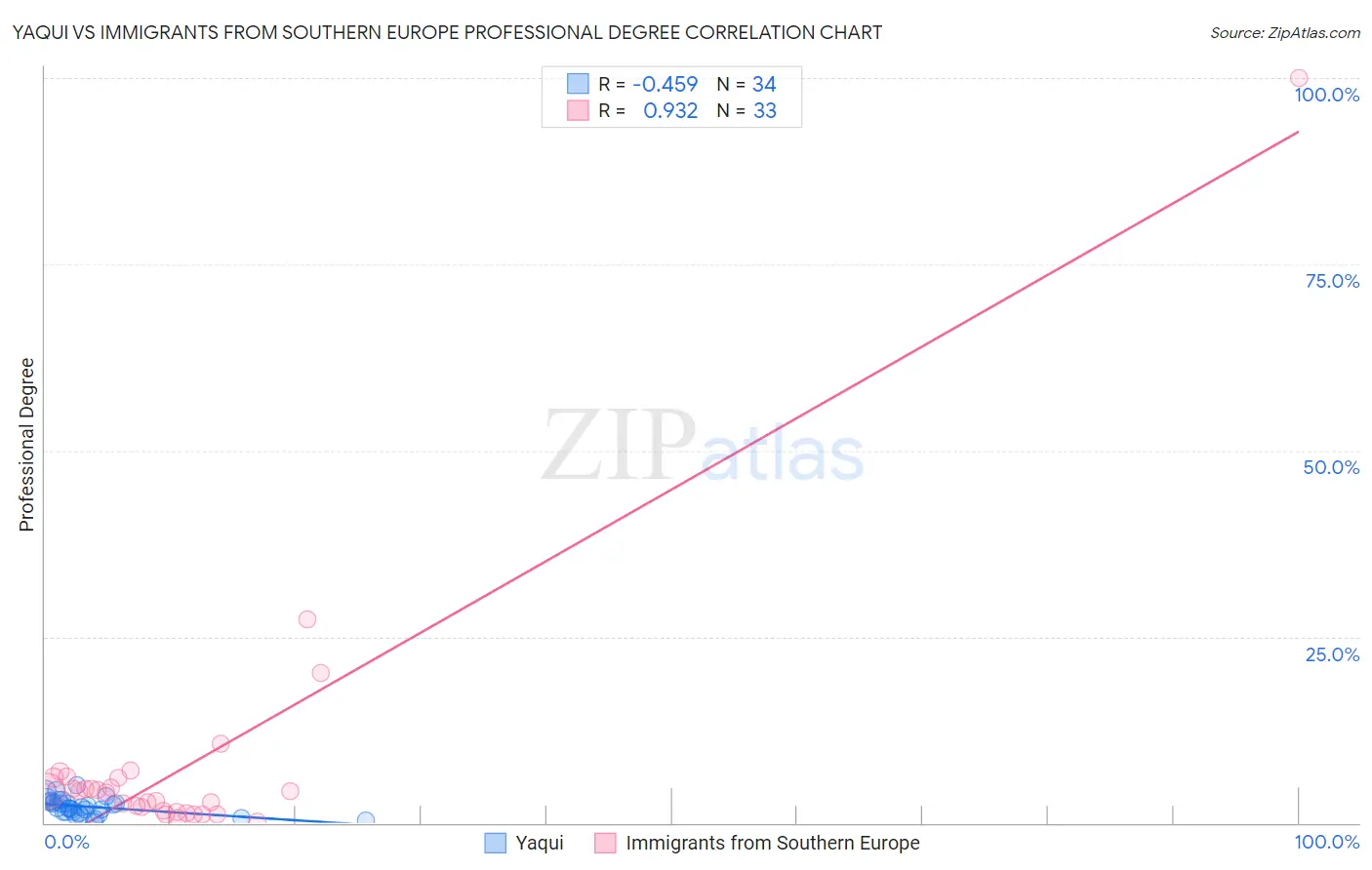 Yaqui vs Immigrants from Southern Europe Professional Degree