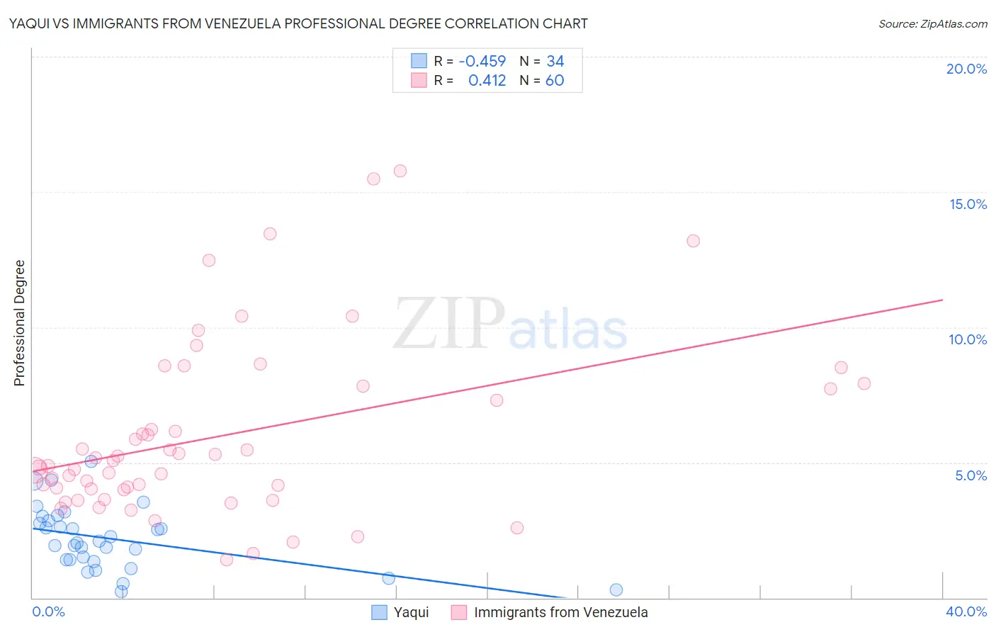 Yaqui vs Immigrants from Venezuela Professional Degree